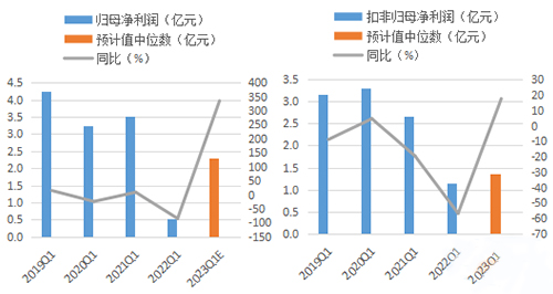 利潤表