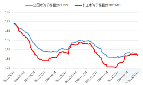 水泥價格指數(shù)走勢