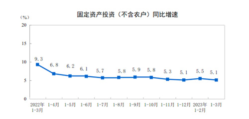 固定資產(chǎn)同比增長