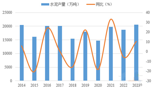 022年3月水泥產(chǎn)量較低