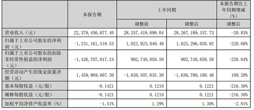 一季度業(yè)績報(bào)告