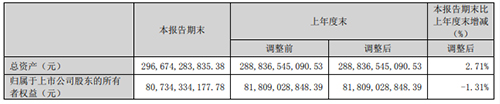 一季度業(yè)績報(bào)告