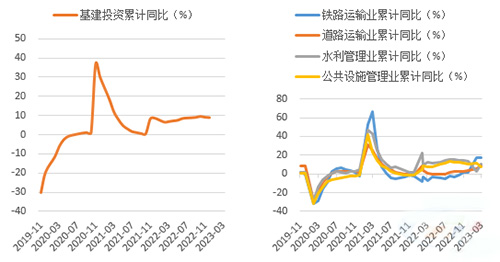 鐵路、道路運(yùn)輸業(yè)增速反彈明顯