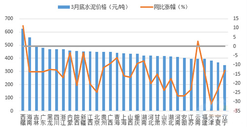 3月底各?。ㄊ校┧鄡r格及同比漲幅