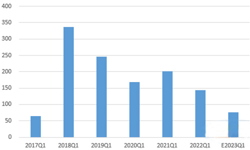 預(yù)計2023年一季度行業(yè)利潤降幅過半（億元）