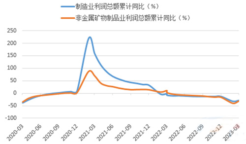 一季度非金屬礦物制品業(yè)利潤降幅較大