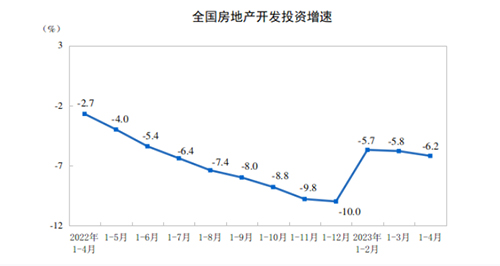 全國(guó)房地產(chǎn)開發(fā)投資增速