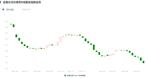 全國(guó)水泥價(jià)格周K線圖及指數(shù)走勢(shì)