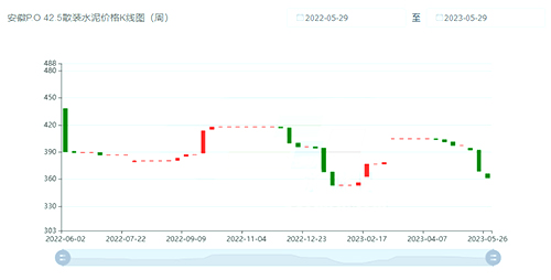 水泥價格K線圖