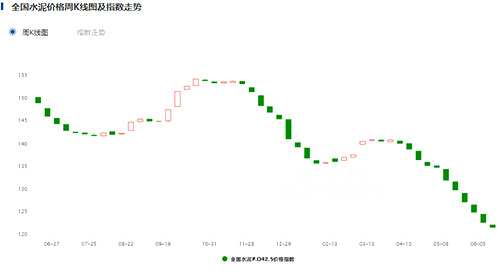 全國水泥價(jià)格