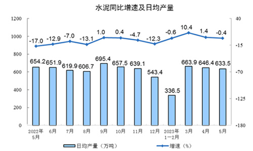 水泥同比增長