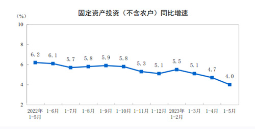 固定資產(chǎn)投資