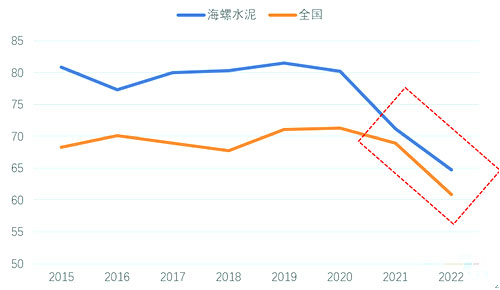 2015-2022年海螺水泥與全國水泥產能利用率對比（%）