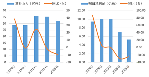 2023年H1上峰水泥營業(yè)收入與歸母凈利潤下降