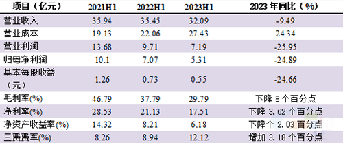 2023年上半年上峰水泥主要經(jīng)營數(shù)據(jù)