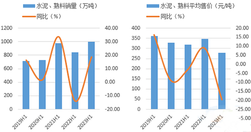 2023年H1上峰水泥、熟料銷量和水泥平均售價