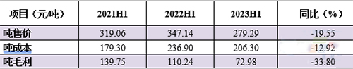 2023年上半年上峰水泥熟料噸數(shù)據(jù)