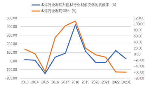 水泥行業(yè)利潤的大幅波動對建材行業(yè)利潤變化的影響極大