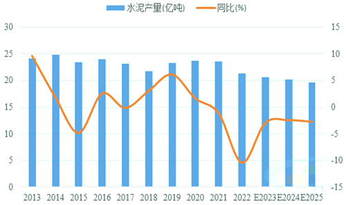 預計2025年水泥需求打破平臺期