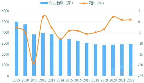 水泥企業(yè)數(shù)量整體呈現(xiàn)減少趨勢