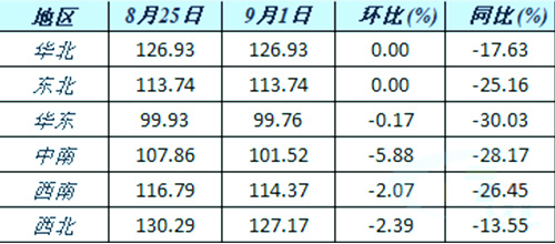 六大區(qū)域水泥價格指數(shù)變化