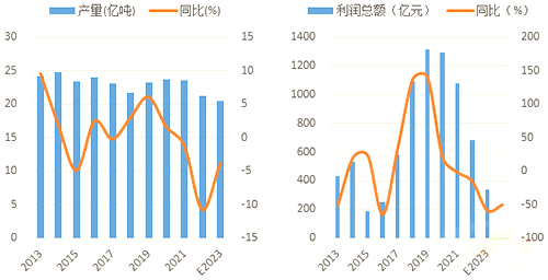 2022年以來行業(yè)需求、利潤雙降