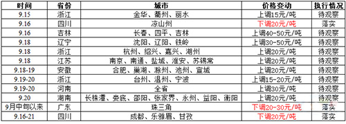 近期部分地區(qū)水泥價格變動情況