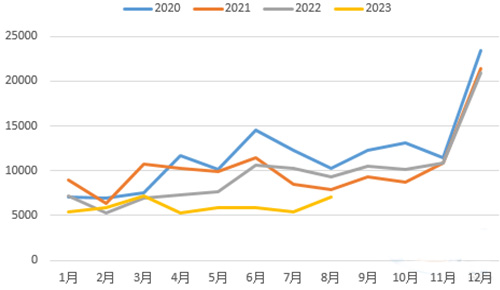 2023年1-8月100大中城市土地成交面積處于同期低位