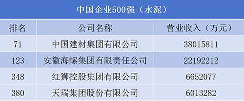 中國企業(yè)排名