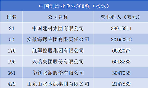 中國制造業(yè)企業(yè)500強