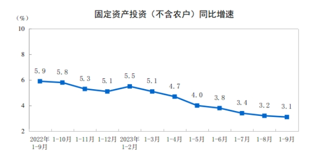 固定資產(chǎn)投資同比增速