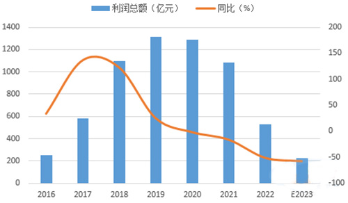 2016-2023年歷年前三季度水泥行業(yè)經(jīng)濟效益