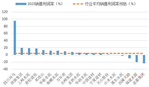 2023年前三季度水泥上市公司銷售利潤率排行榜