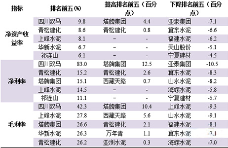 2023年前三季度水泥上市公司主要盈利指標