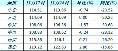 六大區(qū)域水泥價格指數(shù)變化