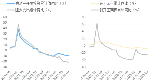 房地產(chǎn)開(kāi)發(fā)投資增速持續(xù)下探