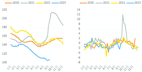 2020~2023年9月各周價(jià)格環(huán)比（%）