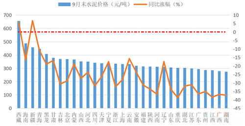 2023年9月末各省水泥價(jià)格及同比漲幅