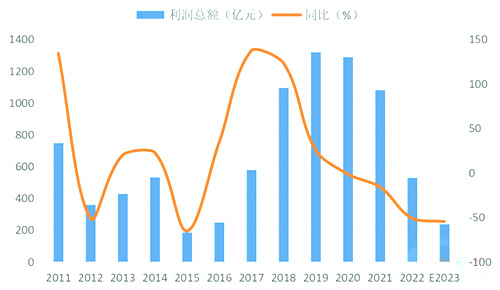 預(yù)計(jì)2023年前三季度水泥行業(yè)利潤(rùn)總額240億元左右