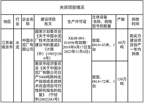 關閉項目情況