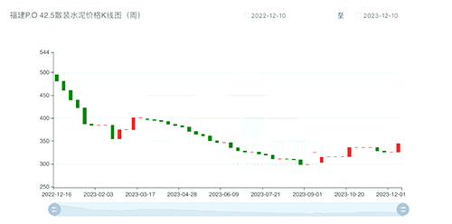 價(jià)格K線圖