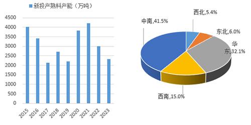 左圖：近年熟料產(chǎn)能投放情況（萬噸）右圖：2023年產(chǎn)能投放區(qū)域分布