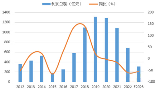 預(yù)計(jì)2023年全年水泥行業(yè)利潤總額310億元上下