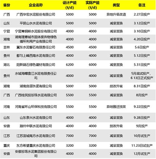 2023年新投產熟料線一覽