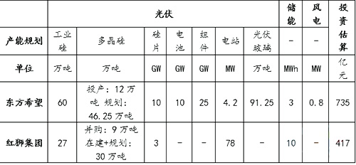 東方希望和紅獅集團直接布局光伏產(chǎn)業(yè)情況