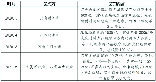 2020年以來東方希望加快光伏產(chǎn)業(yè)布局一覽