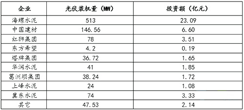 主要水泥企業(yè)光伏裝機量