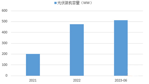 海螺光伏裝機量不斷增加