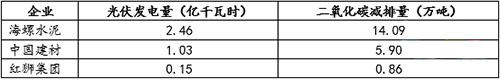 2022年主要水泥企業(yè)光伏發(fā)電量及碳減排情況