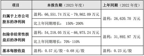 利潤(rùn)表